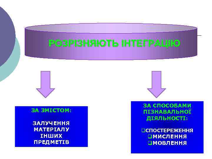 РОЗРІЗНЯЮТЬ ІНТЕГРАЦІЮ ЗА ЗМІСТОМ: ЗАЛУЧЕННЯ МАТЕРІАЛУ ІНШИХ ПРЕДМЕТІВ ЗА СПОСОБАМИ ПІЗНАВАЛЬНОЇ ДІЯЛЬНОСТІ: q. СПОСТЕРЕЖЕННЯ