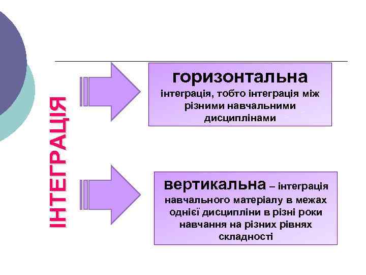 ІНТЕГРАЦІЯ горизонтальна інтеграція, тобто інтеграція між різними навчальними дисциплінами вертикальна – інтеграція навчального матеріалу
