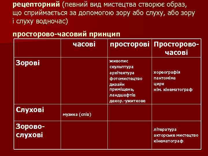 рецепторний (певний вид мистецтва створює образ, що сприймається за допомогою зору або слуху, або