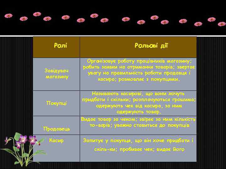 Ролі Завідувач магазину Покупці Продавець Касир Рольові дії Організовує роботу працівників магазину; робить заявки
