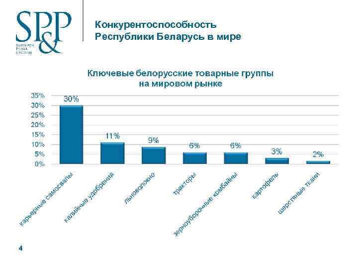 Конкурентоспособность Республики Беларусь в мире 4 