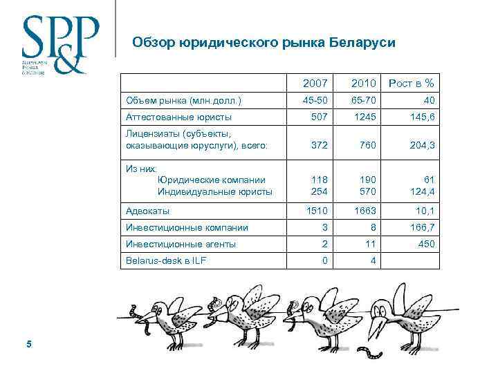 Обзор юридического рынка Беларуси 2007 2010 Рост в % 45 -50 65 -70 40