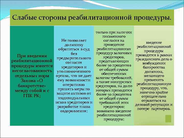 Слабые стороны реабилитационной процедуры. При введении реабилитационной процедуры имеется несогласованность отдельных норм Закона «О