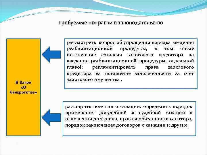 Требуемые поправки в законодательство В Закон «О банкротстве» рассмотреть вопрос об упрощения порядка введения
