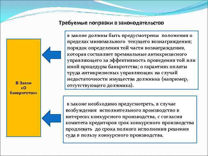 Требуемые поправки в законодательство В Закон «О банкротстве» в законе должны быть предусмотрены положения