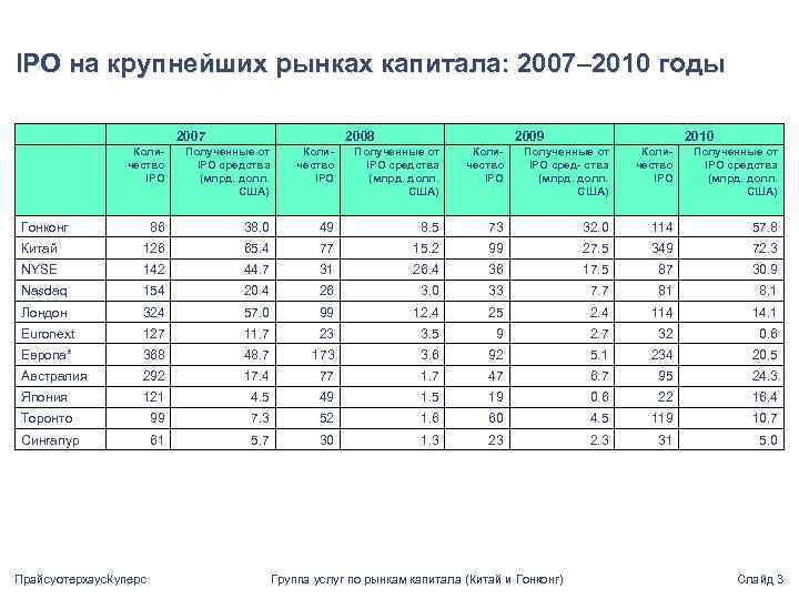 IPO на крупнейших рынках капитала: 2007– 2010 годы 2007 2008 2009 2010 Количество IPO