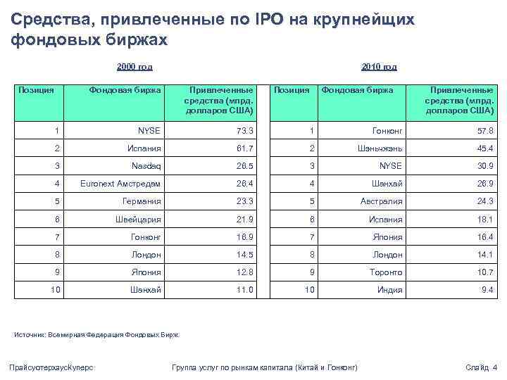 Средства, привлеченные по IPO на крупнейщих фондовых биржах 2010 год 2000 год Позиция Фондовая