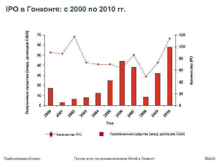Количество IPO Полученные средства (млрд. долларов США) IPO в Гонконге: с 2000 по 2010