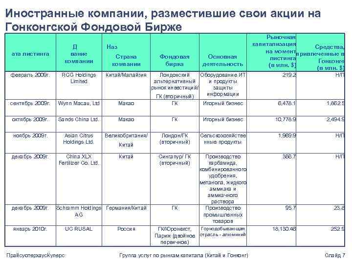 Иностранные компании, разместившие свои акции на Гонконгской Фондовой Бирже Д вание компании ата листинга
