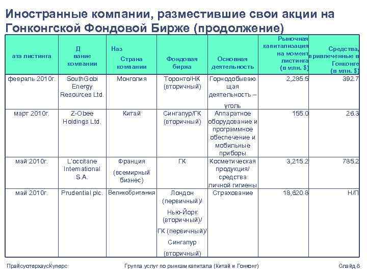 Иностранные компании, разместившие свои акции на Гонконгской Фондовой Бирже (продолжение) Д вание компании ата