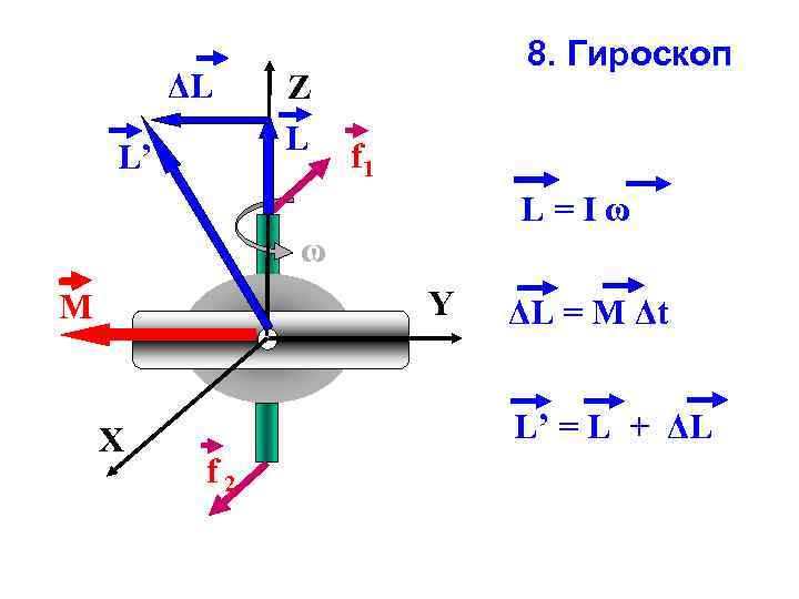 ΔL L’ Z L 8. Гироскоп f 1 L=Iω ω Y M X ΔL