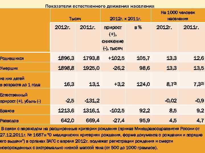 Показатель естественного прироста аргентины. Показатели естественного движения. Показатели естественного движения населения. Естественное движение, показатели естественного движения.. Показатели естественного движения населения таблица.