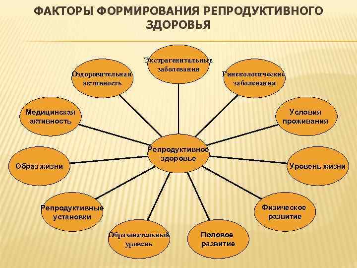 ФАКТОРЫ ФОРМИРОВАНИЯ РЕПРОДУКТИВНОГО ЗДОРОВЬЯ Оздоровительная активность Экстрагенитальные заболевания Гинекологические заболевания Условия проживания Медицинская активность