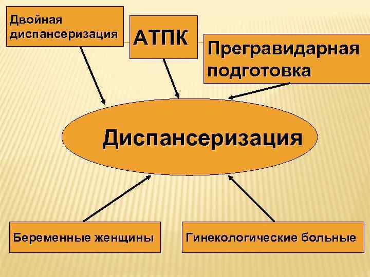 Двойная диспансеризация АТПК Прегравидарная подготовка Диспансеризация Беременные женщины Гинекологические больные 