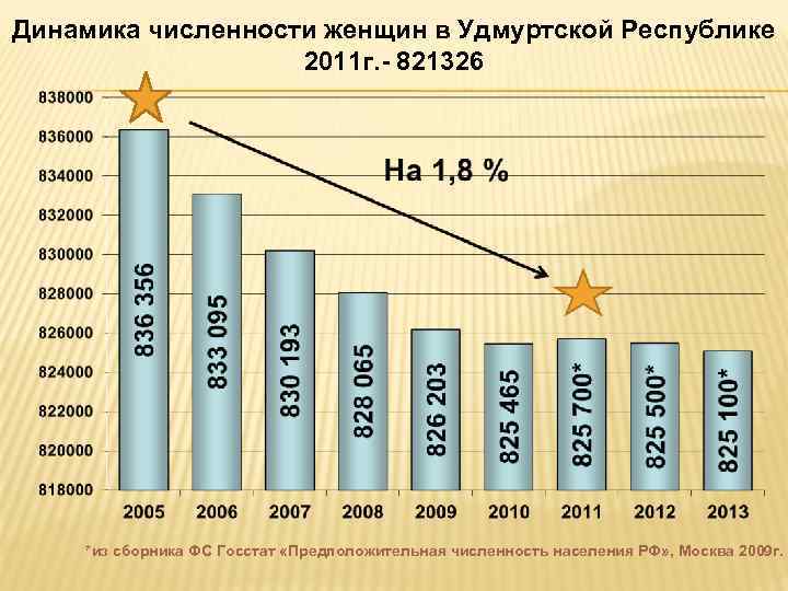 Динамика численности женщин в Удмуртской Республике 2011 г. - 821326 *из сборника ФС Госстат