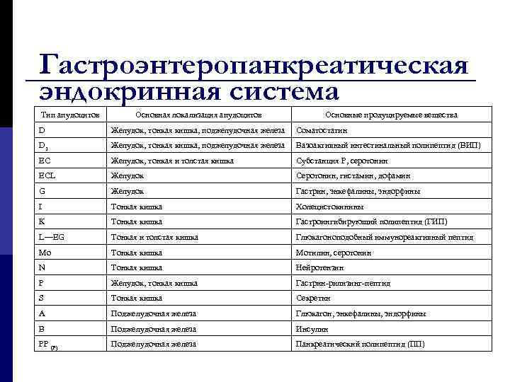 Гастроэнтеропанкреатическая эндокринная система Тип апудоцитов Основная локализация апудоцитов Основные продуцируемые вещества D Желудок, тонкая