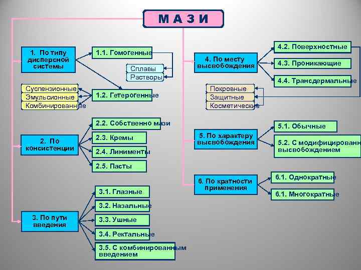 МАЗИ 1. По типу дисперсной системы Суспензионные Эмульсионные Комбинированные 1. 1. Гомогенные Сплавы Растворы