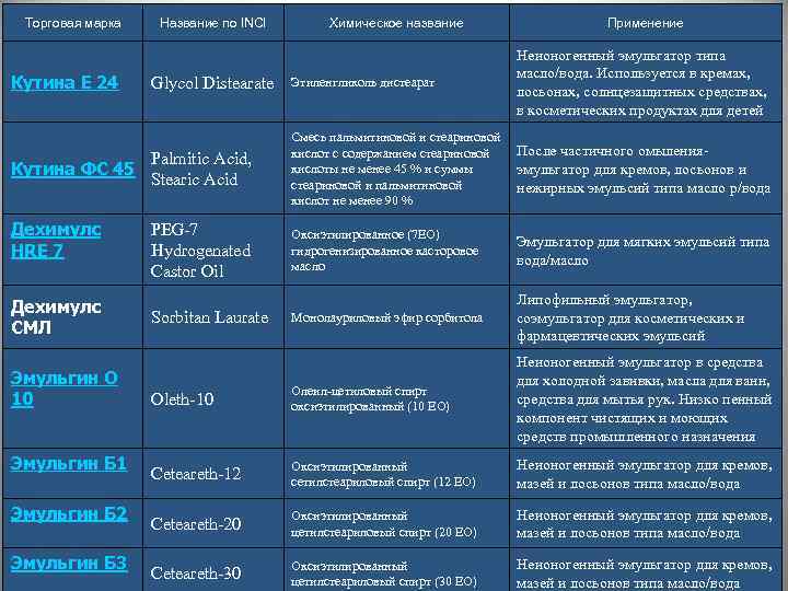 Торговая марка Кутина Е 24 Название по INCI Дехимулс СМЛ Эмульгин О 10 Эмульгин