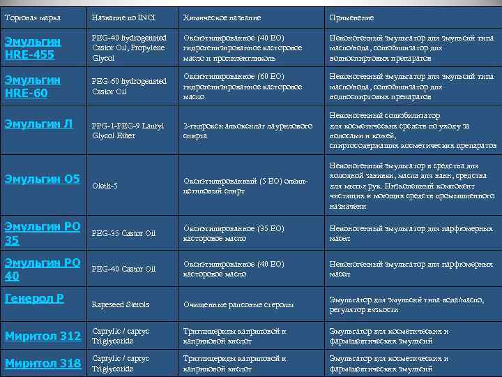 Торговая марка Название по INCI Химическое название Применение Эмульгин HRE-455 PEG-40 hydrogenated Castor Oil,