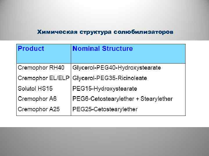 Химическая структура солюбилизаторов 