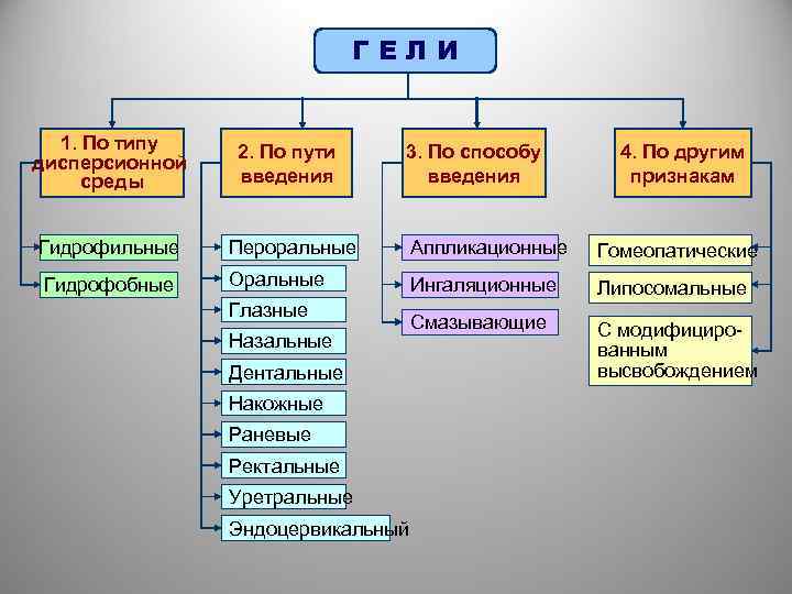 ГЕЛИ 1. По типу дисперсионной среды 2. По пути введения 3. По способу введения