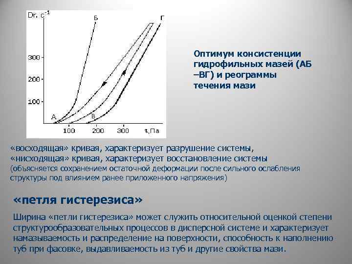 Оптимум консистенции гидрофильных мазей (АБ –ВГ) и реограммы течения мази «восходящая» кривая, характеризует разрушение