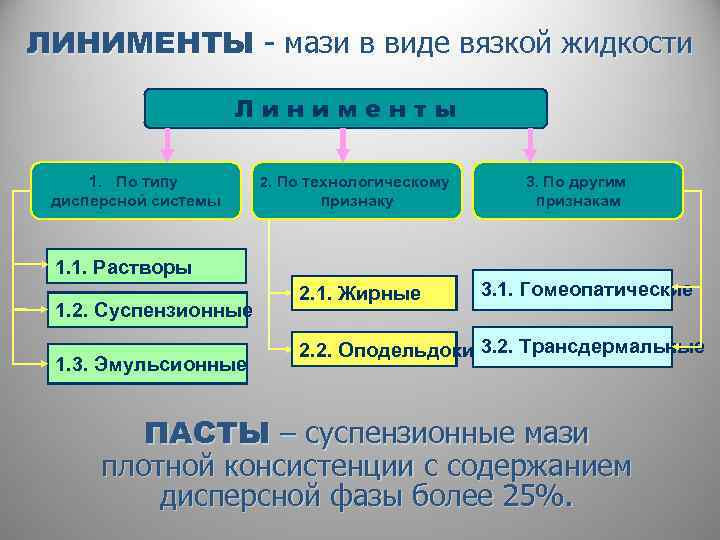 ЛИНИМЕНТЫ - мази в виде вязкой жидкости Линименты 1. По типу дисперсной системы 2.