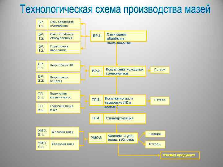 Схема лекарственные формы