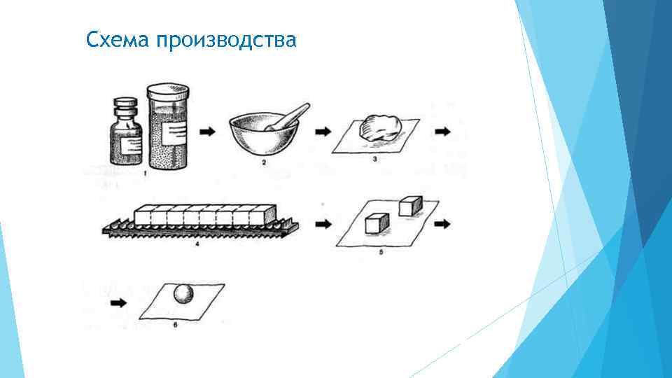 Суппозитории технологическая схема