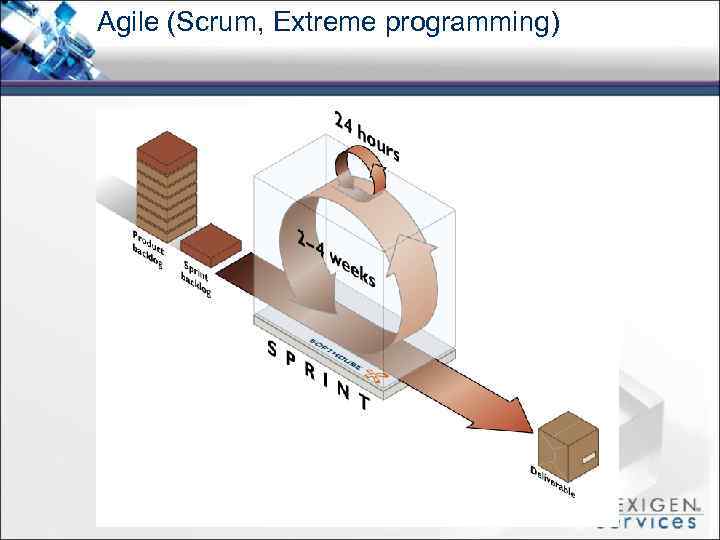 Agile (Scrum, Extreme programming) 