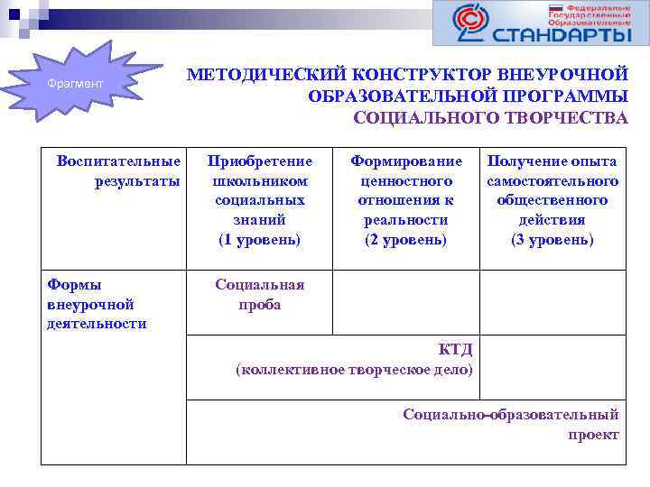 Фрагмент Воспитательные результаты Формы внеурочной деятельности МЕТОДИЧЕСКИЙ КОНСТРУКТОР ВНЕУРОЧНОЙ ОБРАЗОВАТЕЛЬНОЙ ПРОГРАММЫ СОЦИАЛЬНОГО ТВОРЧЕСТВА Приобретение