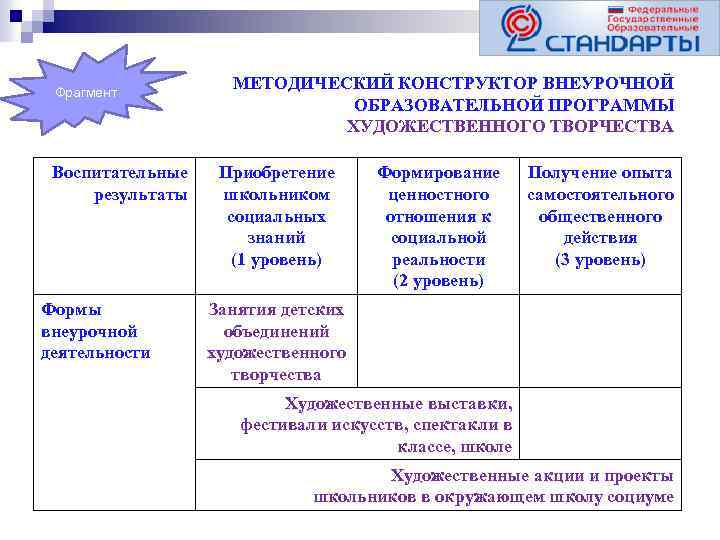 Фрагмент Воспитательные результаты Формы внеурочной деятельности МЕТОДИЧЕСКИЙ КОНСТРУКТОР ВНЕУРОЧНОЙ ОБРАЗОВАТЕЛЬНОЙ ПРОГРАММЫ ХУДОЖЕСТВЕННОГО ТВОРЧЕСТВА Приобретение