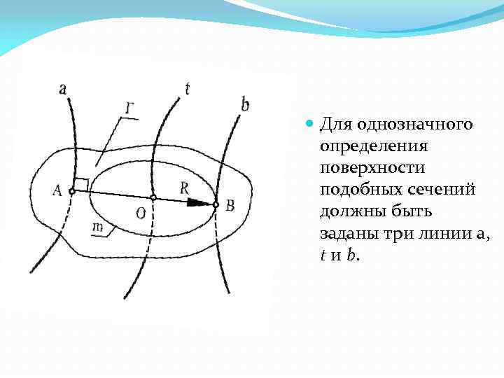  Для однозначного определения поверхности подобных сечений должны быть заданы три линии а, t