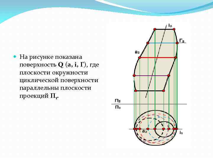  На рисунке показана поверхность Q (а, i, Г), где плоскости окружности циклической поверхности