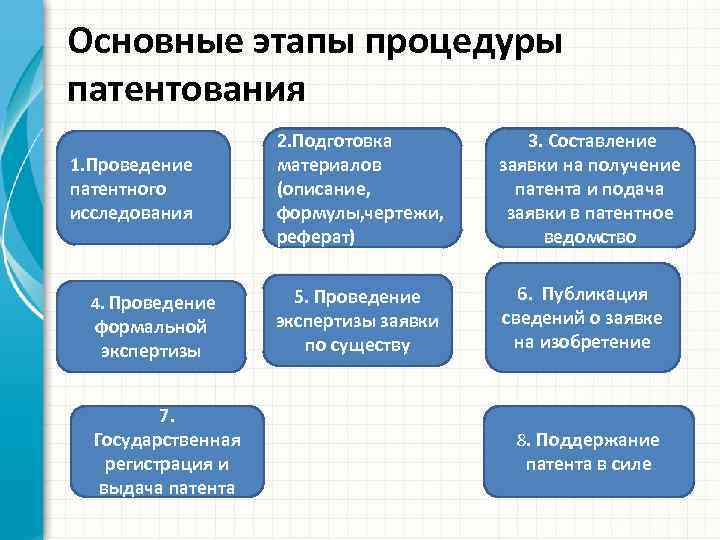 Основные этапы процедуры патентования 1. Проведение патентного исследования 4. Проведение формальной экспертизы 7. Государственная
