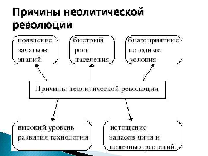 Неолитическая революция 6 класс история конспект