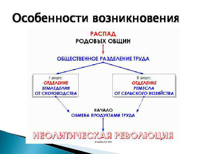Особенности возникновения 