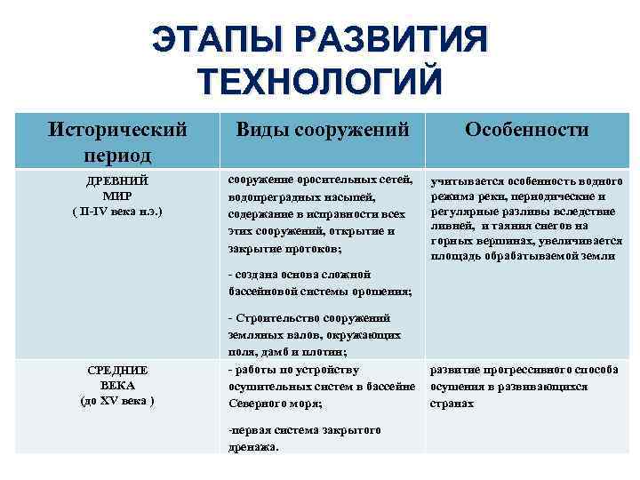 ЭТАПЫ РАЗВИТИЯ ТЕХНОЛОГИЙ Исторический период Виды сооружений Особенности ДРЕВНИЙ МИР ( II-IV века н.