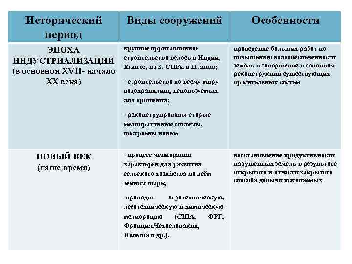 Исторический период Виды сооружений Особенности ЭПОХА ИНДУСТРИАЛИЗАЦИИ (в основном XVII- начало XX века) крупное