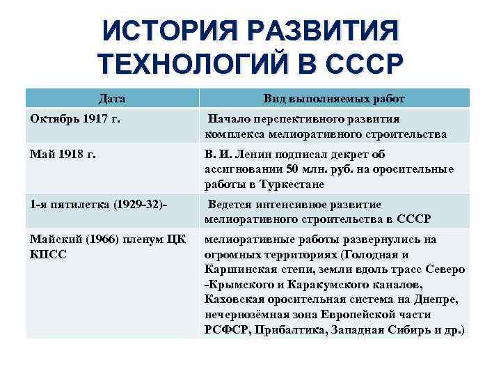 ИСТОРИЯ РАЗВИТИЯ ТЕХНОЛОГИЙ В СССР Дата Вид выполняемых работ Октябрь 1917 г. Начало перспективного