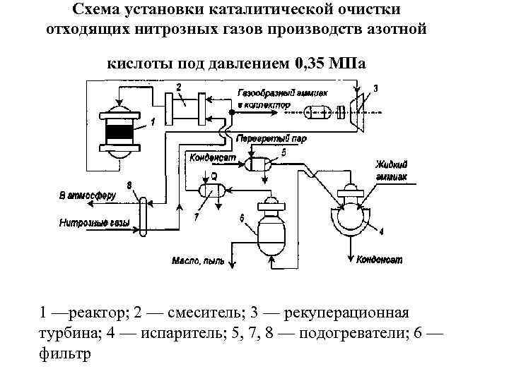 Схема установки каталитической очистки отходящих нитрозных газов производств азотной кислоты под давлением 0, 35