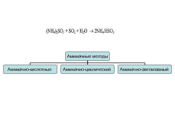 Аммиачные методы Аммиачно-кислотные Аммиачно-циклический Аммиачно-автоклавный 