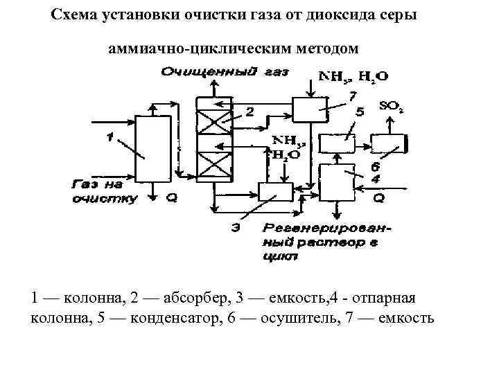 Схема установки очистки газа от диоксида серы аммиачно-циклическим методом 1 — колонна, 2 —