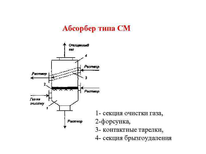 Абсорбер типа СМ 1 - секция очистки газа, 2 -форсунка, 3 - контактные тарелки,