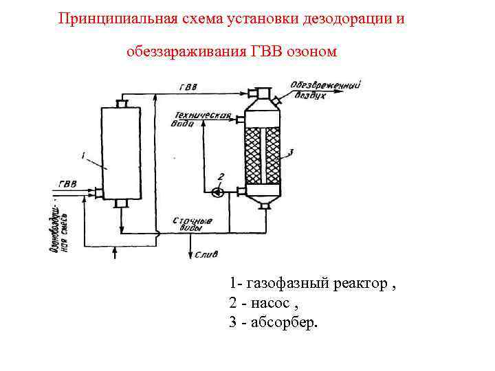 Принципиальная схема установки дезодорации и обеззараживания ГВВ озоном 1 - газофазный реактор , 2