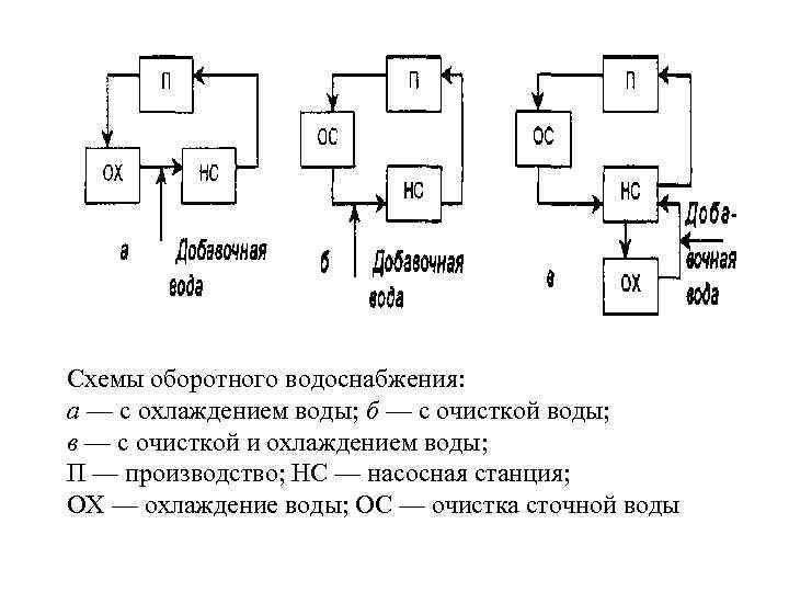 Схемы оборотного водоснабжения: а — с охлаждением воды; б — с очисткой воды; в
