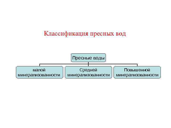 Классификация пресных вод Пресные воды малой минерализованности Средней минерализованности Повышенной минерализованности 