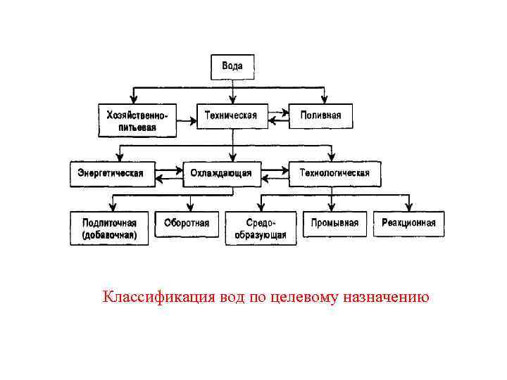Классификация вод по целевому назначению 