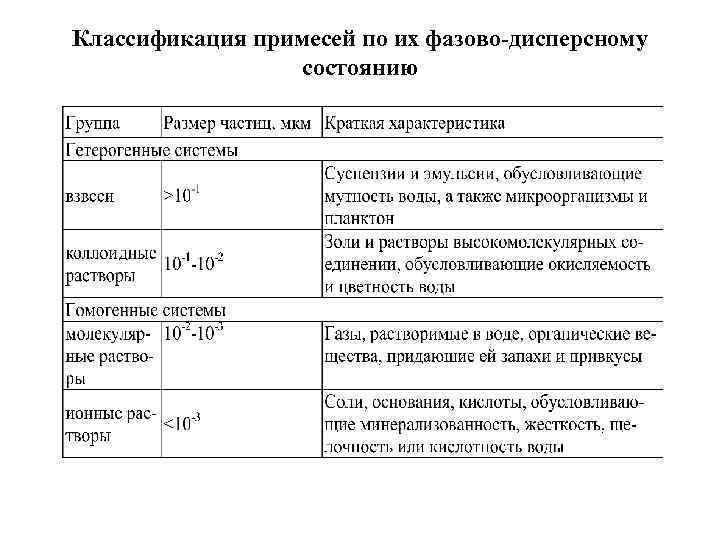 Классификация примесей по их фазово-дисперсному состоянию 