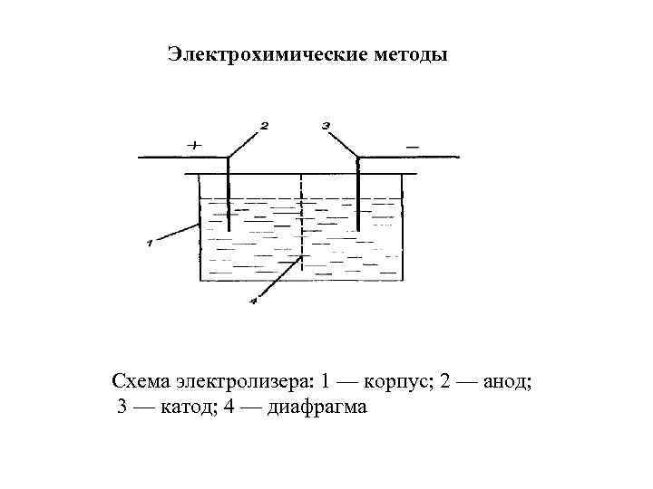 Электрохимические методы Схема электролизера: 1 — корпус; 2 — анод; 3 — катод; 4